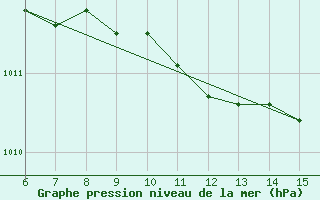 Courbe de la pression atmosphrique pour Kas