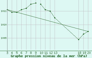 Courbe de la pression atmosphrique pour Komiza