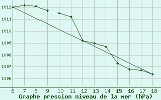 Courbe de la pression atmosphrique pour Termoli