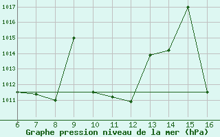 Courbe de la pression atmosphrique pour Niamtougou