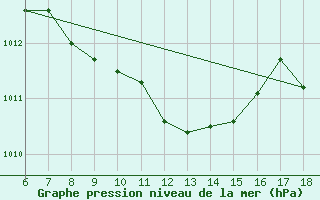 Courbe de la pression atmosphrique pour Cankiri