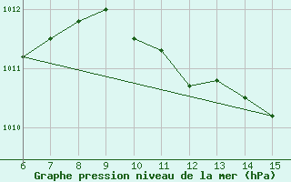 Courbe de la pression atmosphrique pour Kas