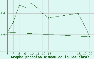 Courbe de la pression atmosphrique pour Varazdin