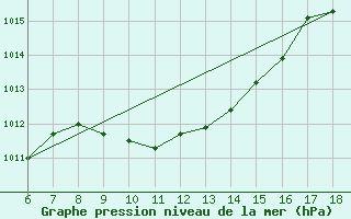 Courbe de la pression atmosphrique pour Urfa