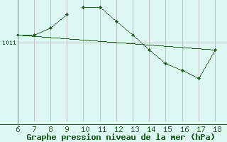 Courbe de la pression atmosphrique pour Giresun