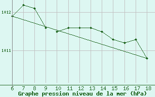 Courbe de la pression atmosphrique pour Termoli