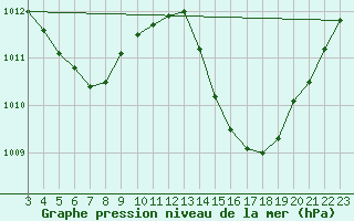 Courbe de la pression atmosphrique pour Macae