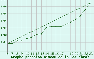 Courbe de la pression atmosphrique pour Florennes (Be)