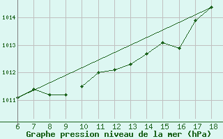 Courbe de la pression atmosphrique pour Ordu