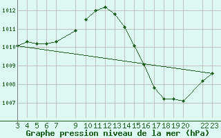 Courbe de la pression atmosphrique pour Sete Quedas