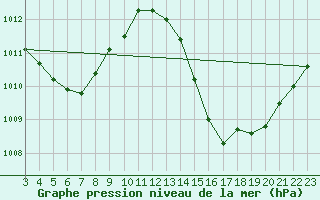 Courbe de la pression atmosphrique pour Estreito