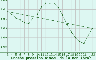 Courbe de la pression atmosphrique pour Cotriguacu