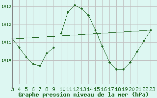 Courbe de la pression atmosphrique pour Turiacu