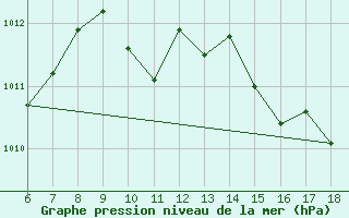 Courbe de la pression atmosphrique pour Termoli