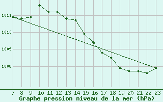 Courbe de la pression atmosphrique pour Colmar-Ouest (68)