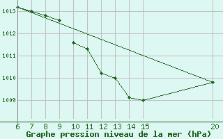 Courbe de la pression atmosphrique pour Sanski Most