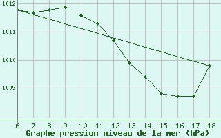 Courbe de la pression atmosphrique pour Piacenza