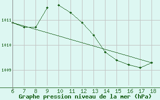 Courbe de la pression atmosphrique pour Piacenza