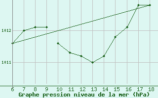 Courbe de la pression atmosphrique pour Gaziantep