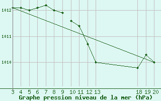 Courbe de la pression atmosphrique pour Komiza