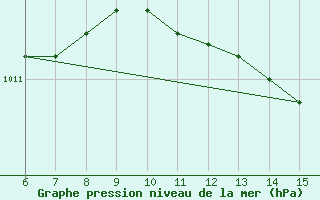 Courbe de la pression atmosphrique pour Inebolu