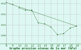 Courbe de la pression atmosphrique pour M. Calamita