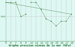 Courbe de la pression atmosphrique pour Latina