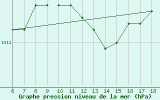 Courbe de la pression atmosphrique pour S. Maria Di Leuca