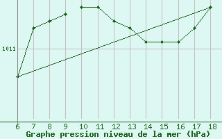 Courbe de la pression atmosphrique pour Ferrara