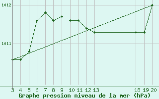 Courbe de la pression atmosphrique pour Hvar