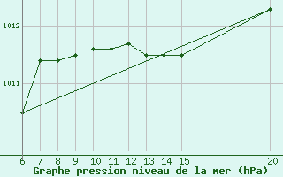 Courbe de la pression atmosphrique pour Sanski Most