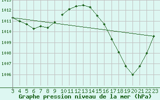 Courbe de la pression atmosphrique pour Alta Floresta