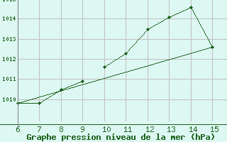 Courbe de la pression atmosphrique pour Rize