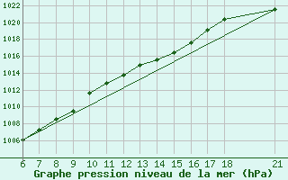 Courbe de la pression atmosphrique pour Kirikkale