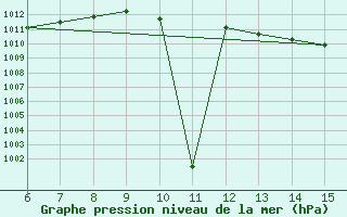 Courbe de la pression atmosphrique pour Yesilirmak