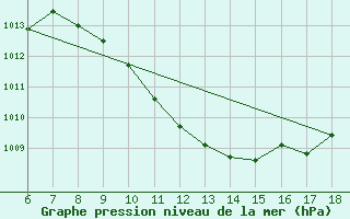 Courbe de la pression atmosphrique pour Urfa