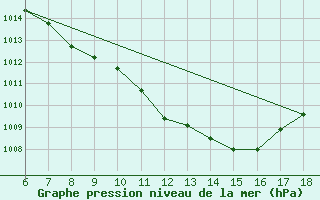 Courbe de la pression atmosphrique pour Akhisar