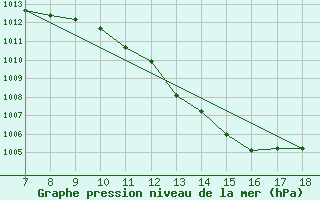 Courbe de la pression atmosphrique pour M. Calamita