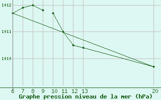 Courbe de la pression atmosphrique pour Gradacac