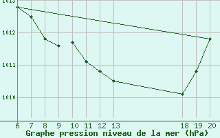 Courbe de la pression atmosphrique pour Pazin