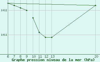 Courbe de la pression atmosphrique pour Sanski Most