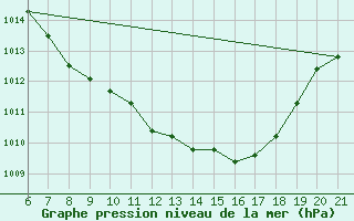 Courbe de la pression atmosphrique pour Niksic