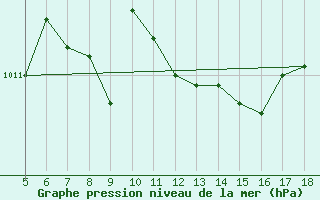 Courbe de la pression atmosphrique pour Frosinone