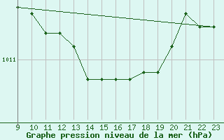 Courbe de la pression atmosphrique pour Belm