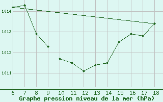 Courbe de la pression atmosphrique pour Igdir