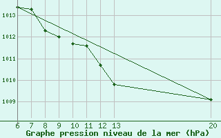 Courbe de la pression atmosphrique pour Jajce