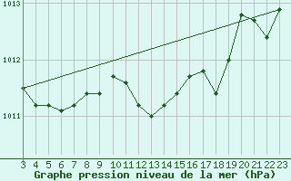 Courbe de la pression atmosphrique pour Orebro