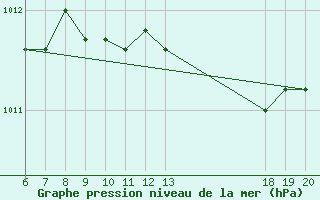 Courbe de la pression atmosphrique pour Makarska