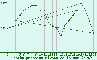 Courbe de la pression atmosphrique pour Krosno