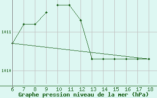 Courbe de la pression atmosphrique pour Latina